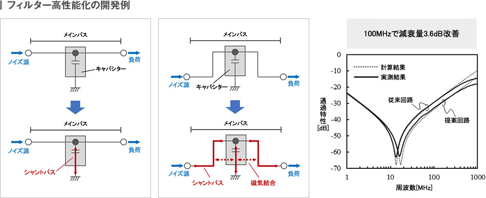 フィルター高性能化の開発例